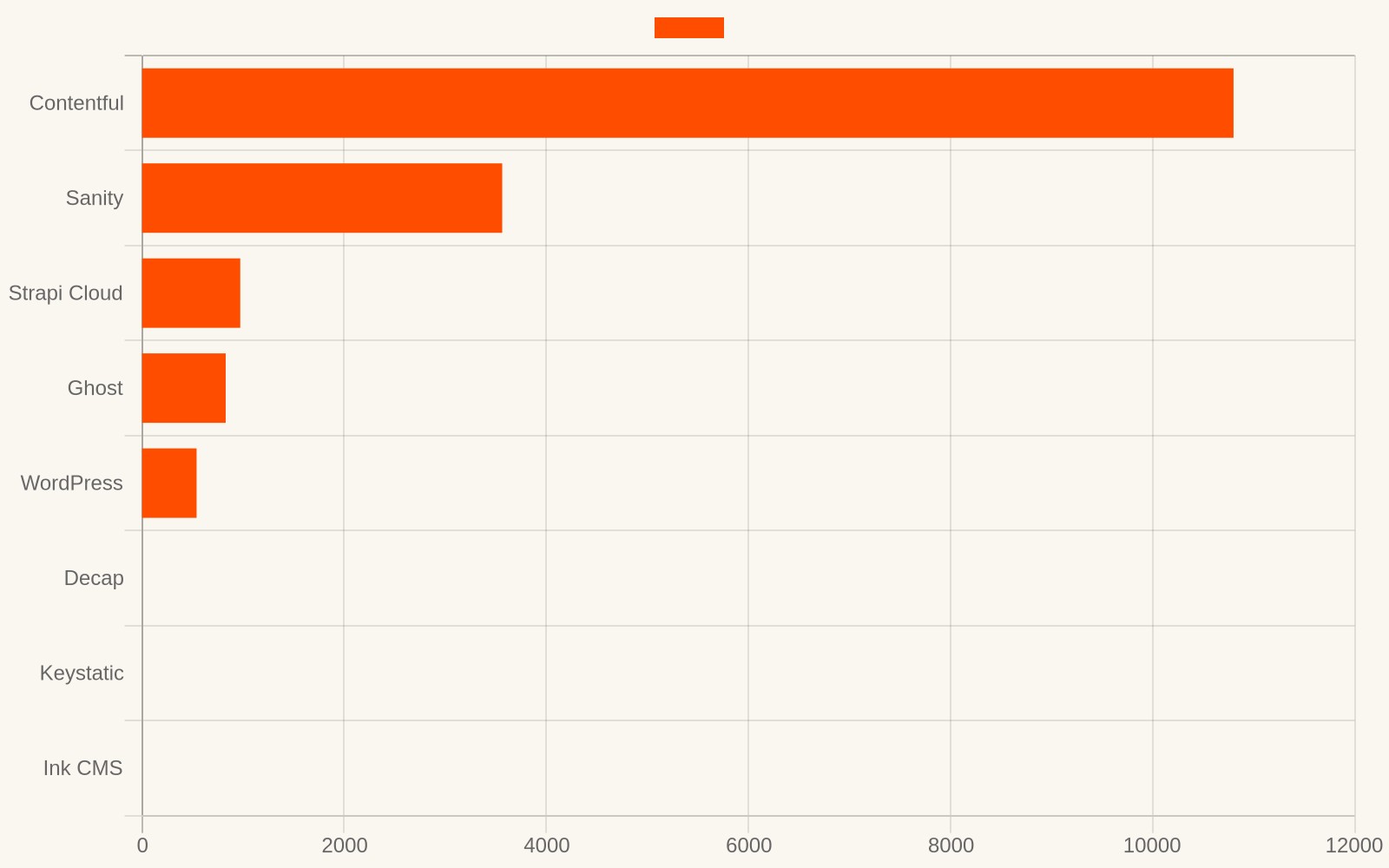 3-year total cost of ownership: what you actually spend on each CMS