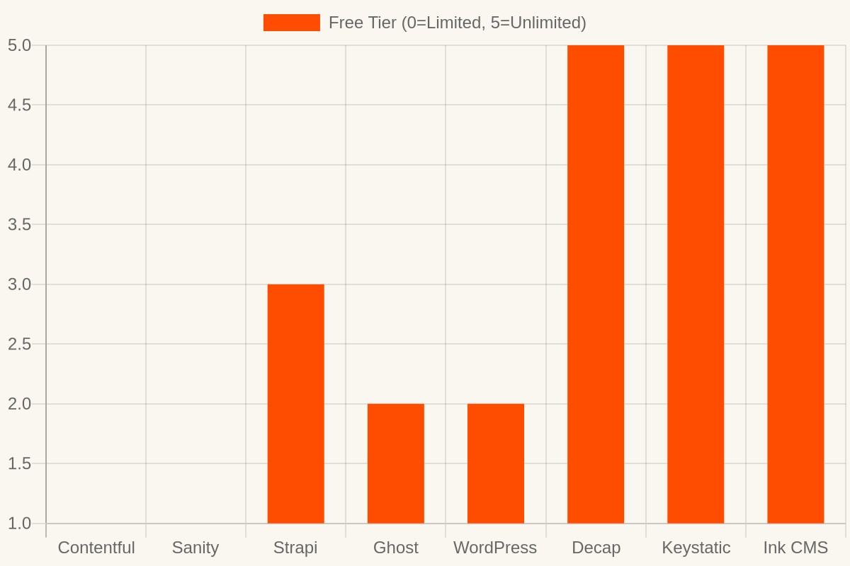 Feature comparison: free tier limits across headless CMS options