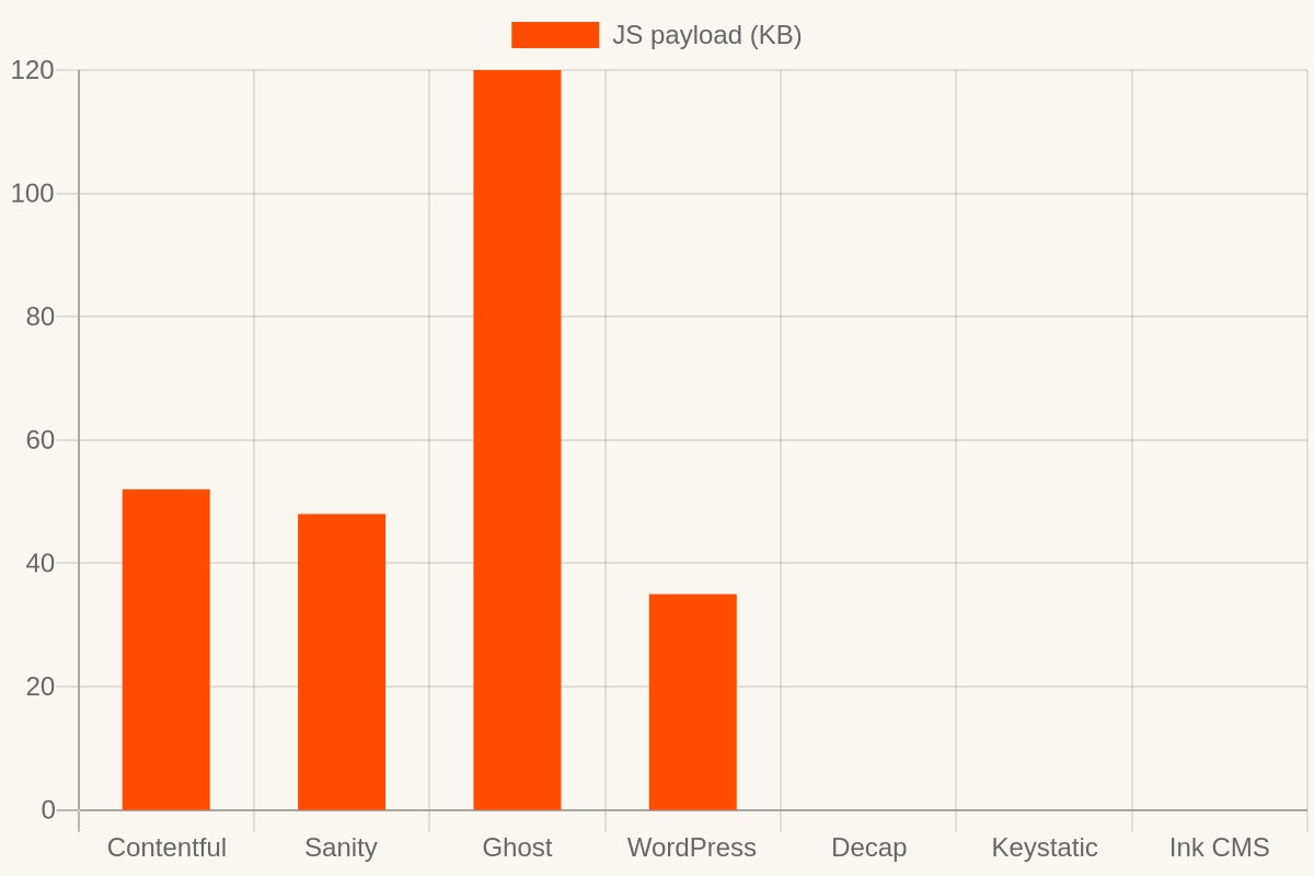 JavaScript payload shipped to the frontend by each CMS
