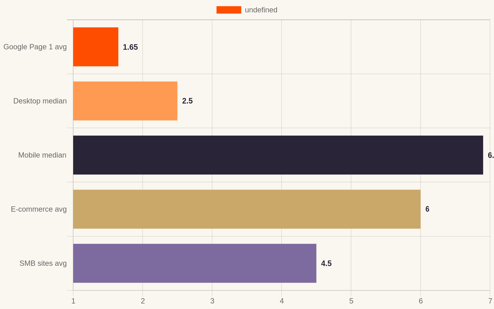 Average page load times by category