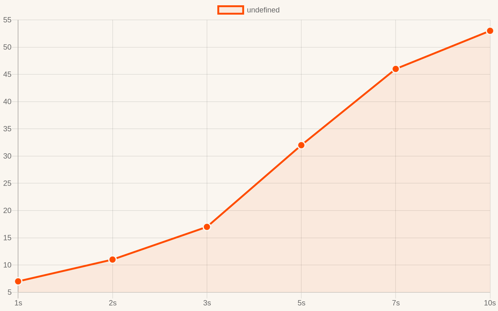 Bounce rate increases sharply as page load time grows