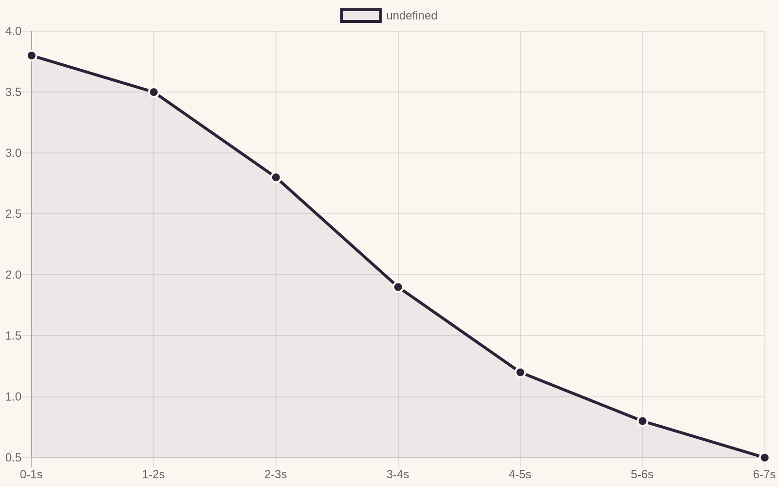Conversion rate drops steadily as load time increases