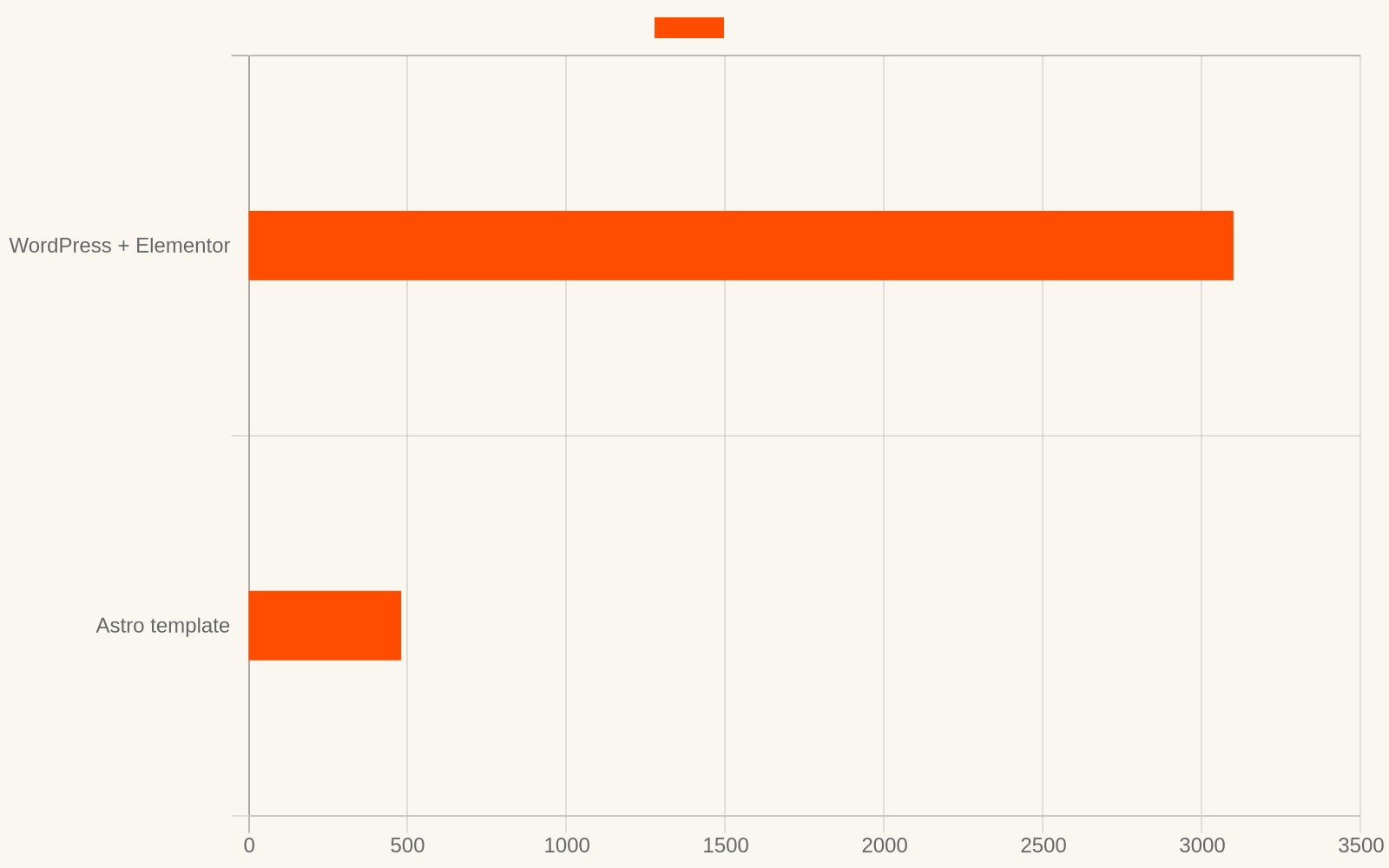 Page weight comparison: WordPress with Elementor commonly ships over 3 MB, an Astro template ships under 0.5 MB