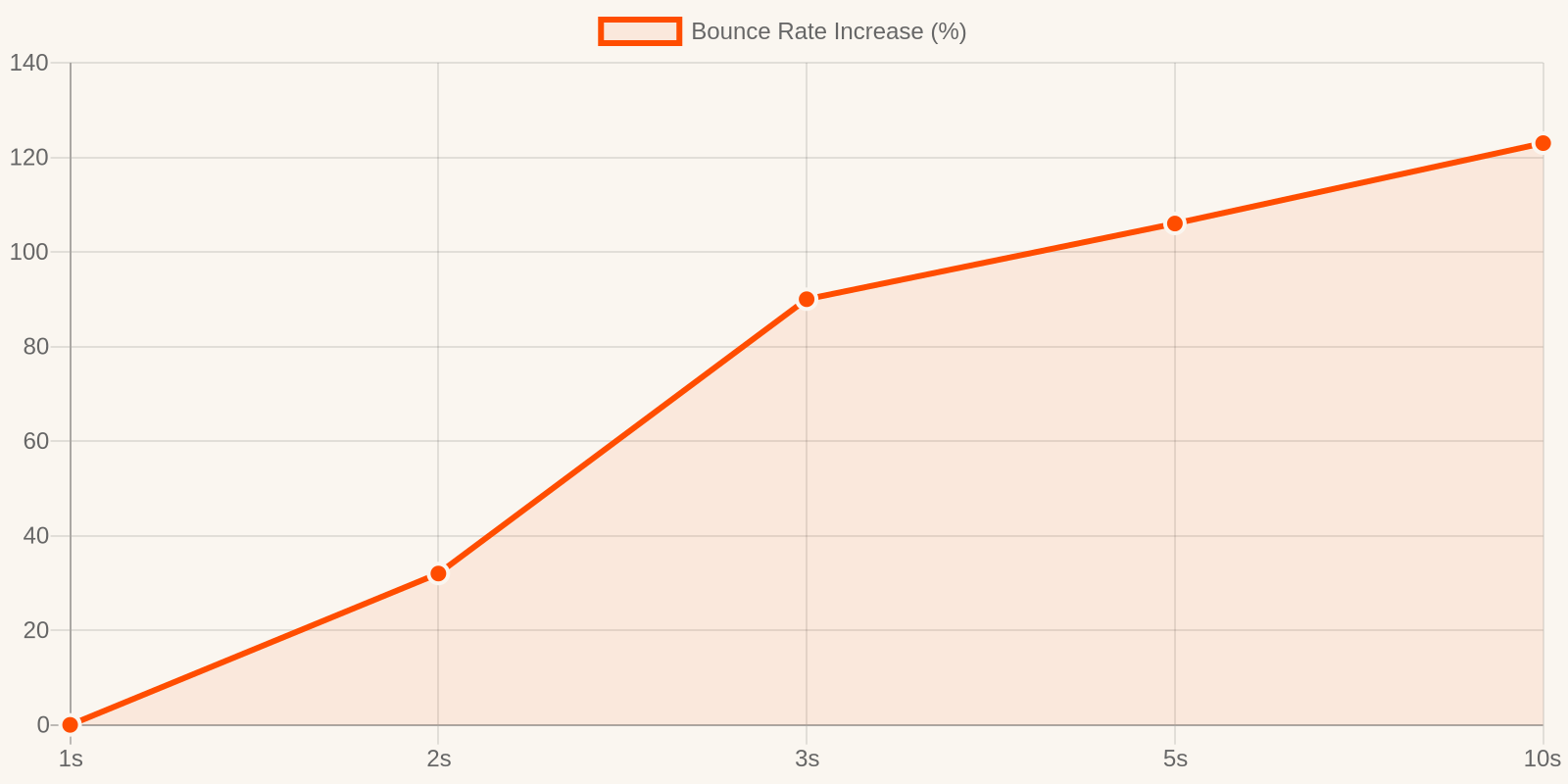 Bounce rate increases dramatically as page load time grows from 1 to 10 seconds